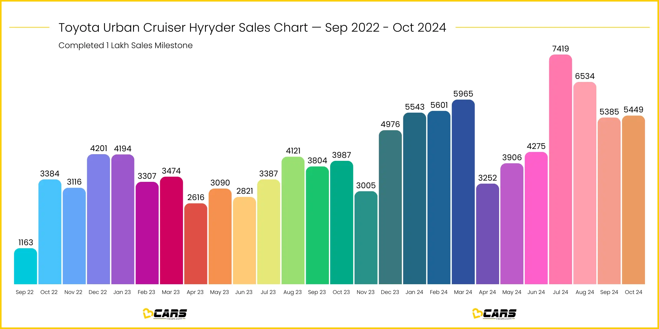 Toyota hyryder sales cross 1 lakh sales milestone